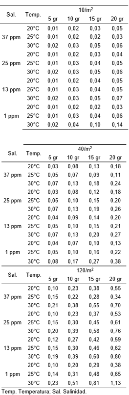 Tasa de consumo de ox&iacute;geno (mg O2/L/h) de Litopenaeus vannamei