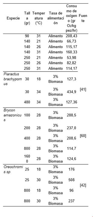 Consumo de ox&iacute;geno de diferentes especies