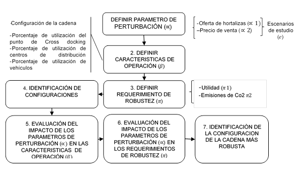 Metodolog&iacute;a empleada para el an&aacute;lisis de robustez adaptada del trabajo de (Tordecilla, Polo, Mu&ntilde;oz, & Gonz&aacute;lez, 2016)