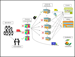 Sexta configuraci&oacute;n de la cadena de suministro