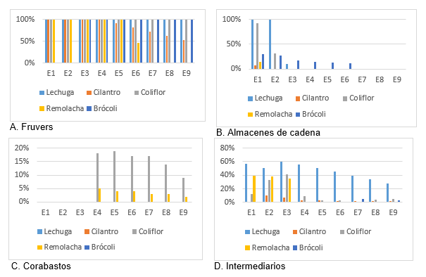 Demanda satisfecha en los diferentes puntos de demanda