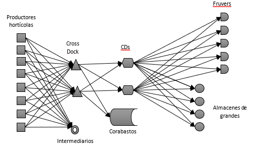 Grafo representativo de la cadena de suministro hort&iacute;cola planteada