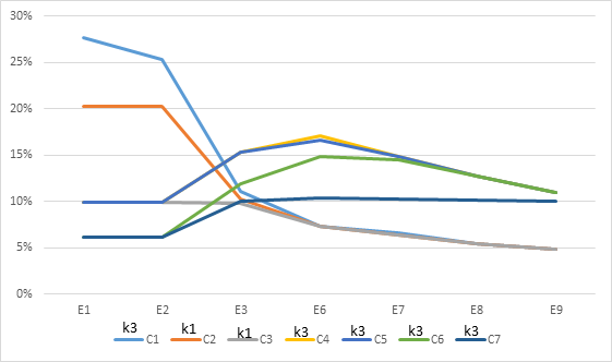 Comportamiento del porcentaje de utilizaci&oacute;n de los puntos de Cross docking  (β2)