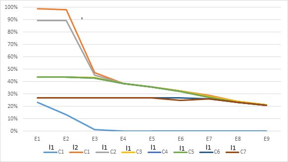 Comportamiento del porcentaje de utilizaci&oacute;n de los centros de distribuci&oacute;n β3