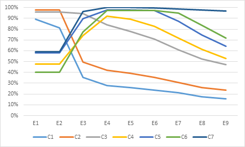 Comportamiento del porcentaje de utilizaci&oacute;n de los veh&iacute;culos vo (β41)