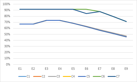 Comportamiento del porcentaje de utilizaci&oacute;n de los veh&iacute;culos vq  β43