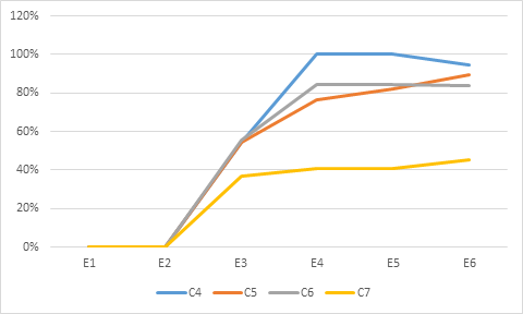 Comportamiento del porcentaje de utilizaci&oacute;n de los veh&iacute;culos vt β45