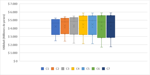 Variaci&oacute;n de la utilidad por configuraci&oacute;n