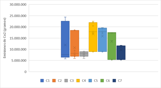 Variaci&oacute;n de las emisiones de Co2 por configuraci&oacute;n