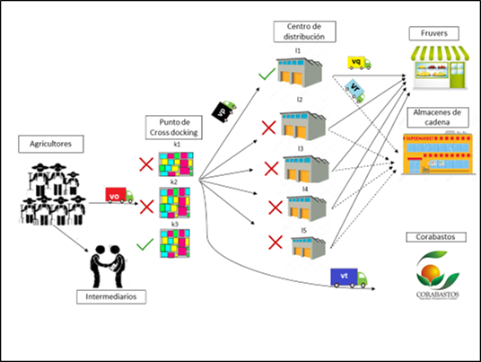 Configuraci&oacute;n final de la cadena de suministr