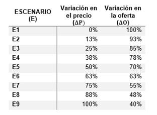 Escenarios de estudio a partir de par&aacute;metros de perturbaci&oacute;n