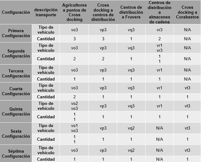 Veh&iacute;culos requeridos para las diferentes configuraciones de cadena