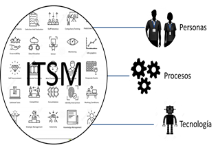 Integración de los tres factores