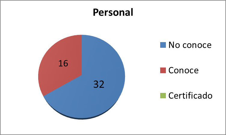 Personal con conocimientos en ITSM