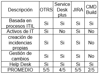 Elementos ITIL en herramientas ITSM