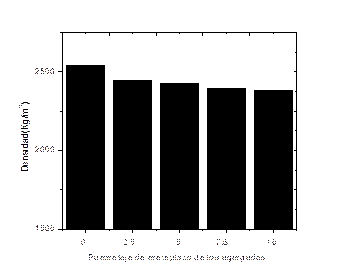 Densidad de los especímenes preparados en función del reemplazo de los agregados finos.