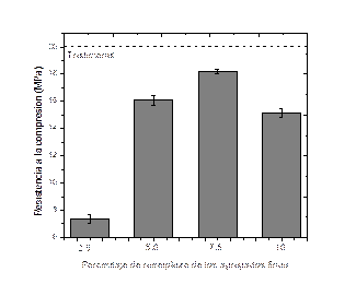Resistencia a la compresión de los especímenes preparados en función del reemplazo de los agregados finos