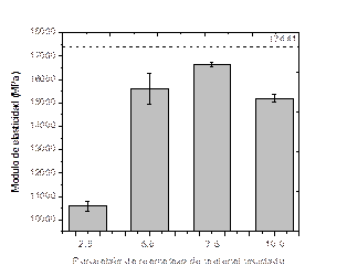Modulo de elasticidad de los especímenes preparados en función del reemplazo de los agregados finos
