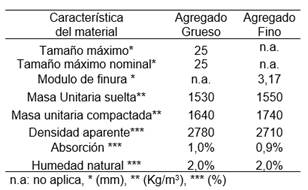 Resultados de caracterización de los agregados
