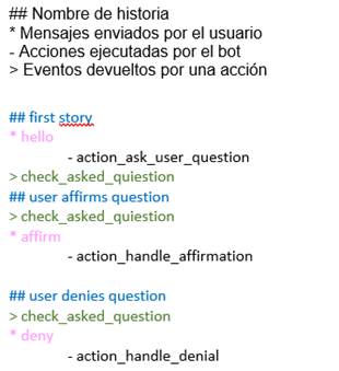 Estructura de una historia en Rasa