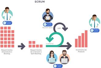 La metodología Scrum 