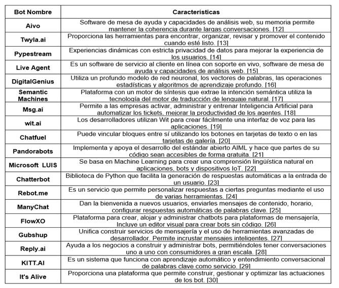 Plataformas chatbot disponibles en el mercado. Fuente: Elaboración propia