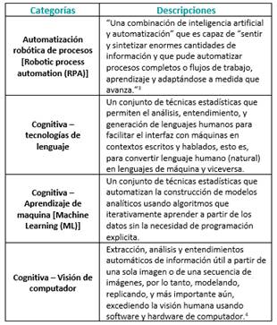 Categorías de tecnologías cognitivas y ejemplos seleccionados de aplicación [5]
