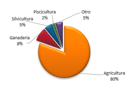 Distribuci&oacute;n de art&iacute;culos revisados por sector