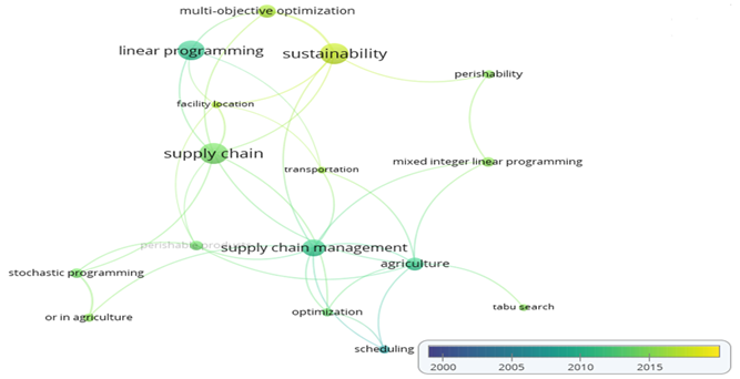 Agrupaci&oacute;n de palabras clave de los art&iacute;culos