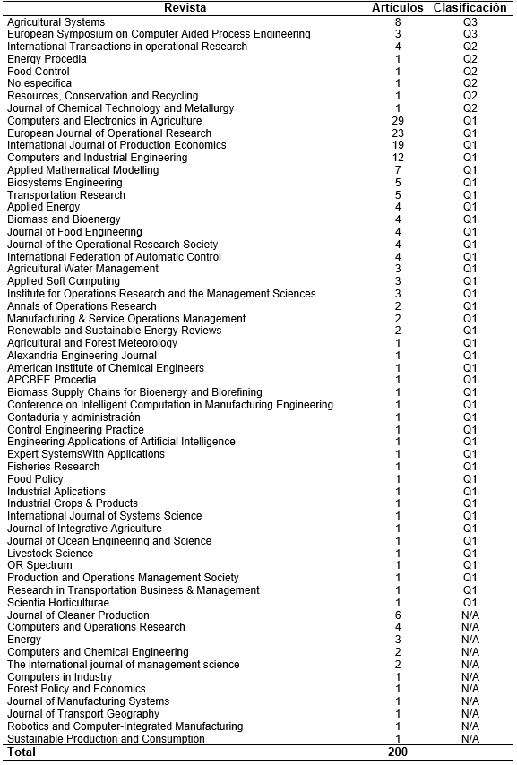 Distribuci&oacute;n de art&iacute;culos revisados por revista