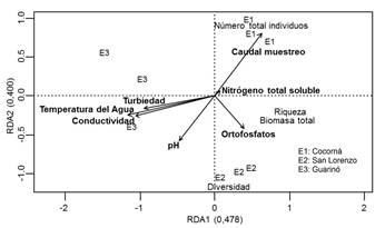 RDA &ndash; Entre variables fisicoqu&iacute;micas y biol&oacute;gicas