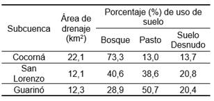 &Aacute;rea de drenaje de subcuencas y porcentaje de usos de suelo
