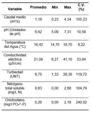 Medidas de tendencia central y dispersi&oacute;n de variables fisicoqu&iacute;micas