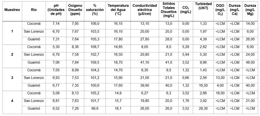 Matriz de variables fisicoqu&iacute;micas completa