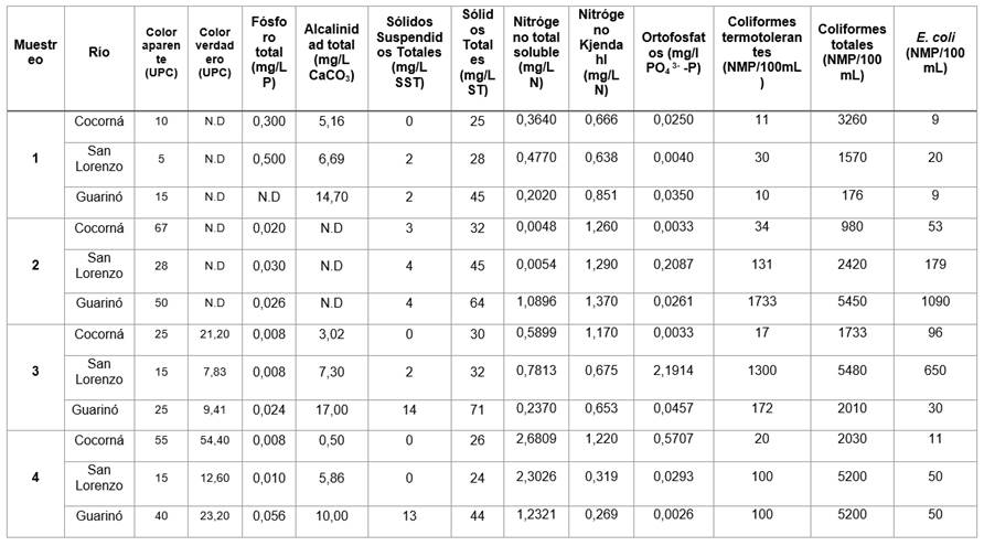 Matriz de variables fisicoqu&iacute;micas completa
