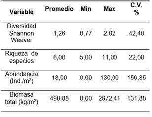 Medidas de tendencia central y dispersi&oacute;n de variables biol&oacute;gicas