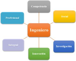 Enfoque general de un ingeniero del siglo XXI.