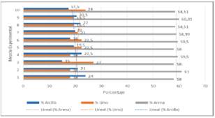Representación gráfica de los resultados del diseño de experimentos para tres muestras