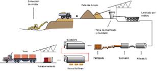 Proceso de producción de una ladrillera.