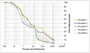 Gráfica granulométrica (retenido sobre tamiz e hidrometría) para la clasificación del suelo de todas las muestras.