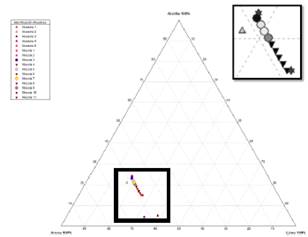 Gráfica de los puntos en el diagrama de Winkler para la mezcla de dos muestras (M1 – M5).