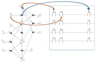 Preconditions mapping process from Petri Nets to Ladder language.