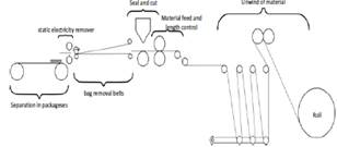 PBMM process