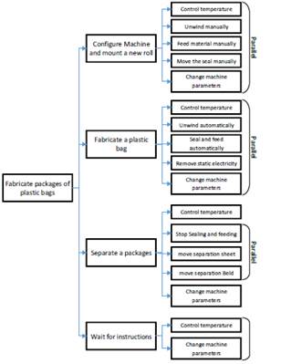 Operation scenarios, (a) from the manufacturer's point of view