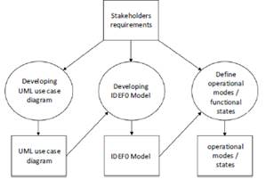 Specification process diagram for stakeholder’s requirements.