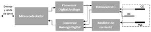 Diagrama de bloques transductor amperom&eacute;trico.