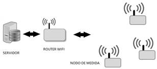 Esquema de red con tecnolog&iacute;a WiFi