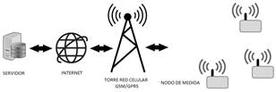 Esquema de red con tecnolog&iacute;a GSM/GPRS