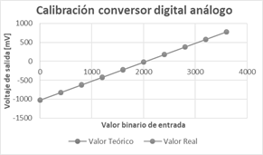 Gr&aacute;fica de comparaci&oacute;n del valor te&oacute;rico y el valor real de la salida del DAC