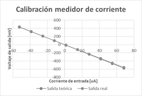 Gr&aacute;fica de comparaci&oacute;n del valor te&oacute;rico y el valor real de la salida del conversor an&aacute;logo digital